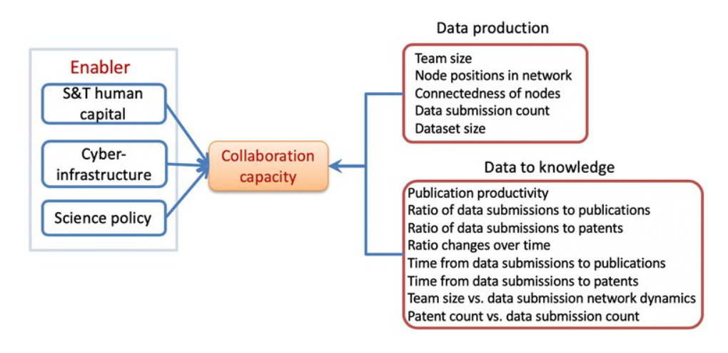 Collaboration Capacity Framework (Credit: Jian Qin)