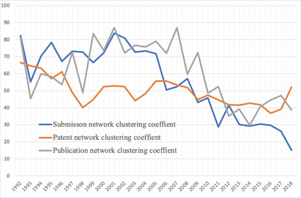 Clustering coefficient distributions for data submission, patent, and publication networks: 1992-2018 (Credit: Jian Qin)