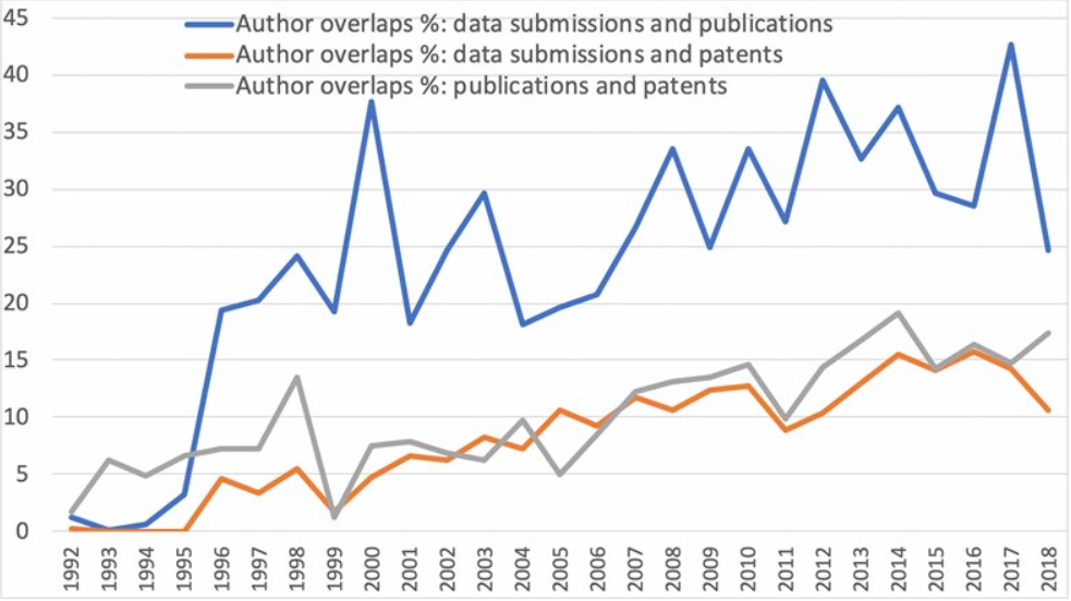 Percentages of overlapping authors in publications, data submissions, and patent applications in GenBank, 1992-2018 (Credit: Jian Qin)