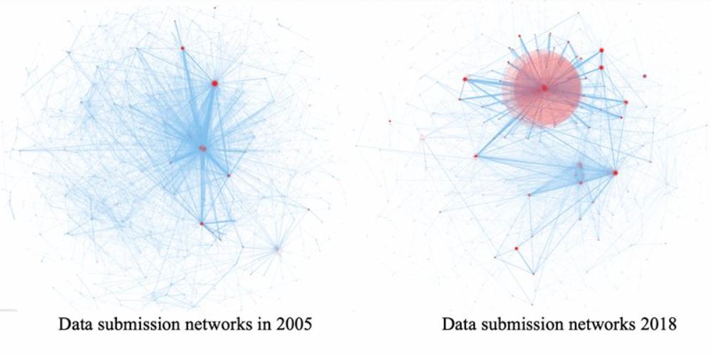 Data submission network in 2005 when the increase of sequences submitted was at its peak time and in 2018 when both the sequences submitted and data authors were at the lowest level. (Credit: Jian Qin)